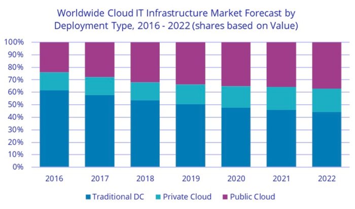 idc worldwide cloud revenue
