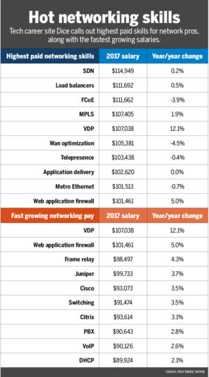nw dice salary survey hot networking skills